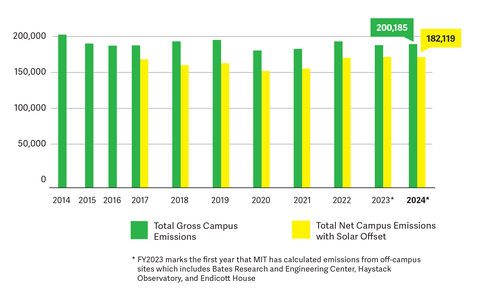 bar graph of campus emissions since 2014