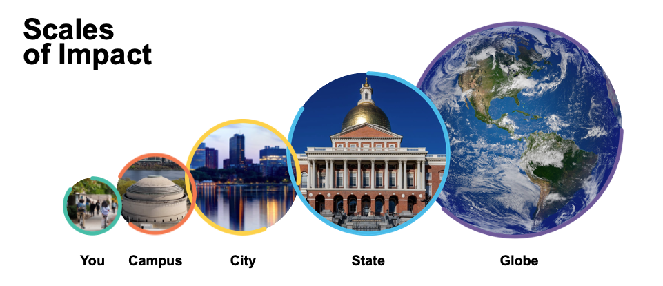 scales of impact: you, campus, city, state, globe